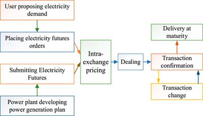 How to Promote Energy Transition With Market Design: A Review on China’s Electric Power Sector